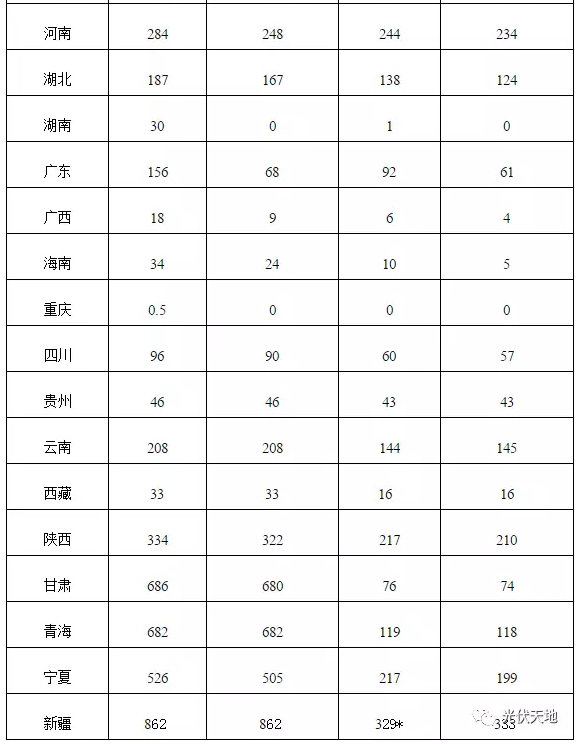 2016年全國光伏新增裝機34.54GW，看看你省裝多少？