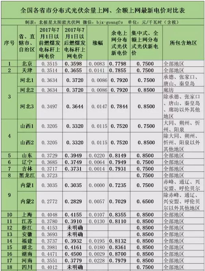 2017年全國(guó)各省市分布式光伏余量上網(wǎng)、全額上網(wǎng)電價(jià)