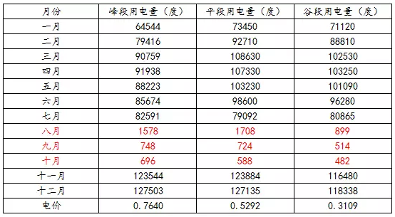 如何預估自發(fā)自用類分布式光伏項目-自用比例