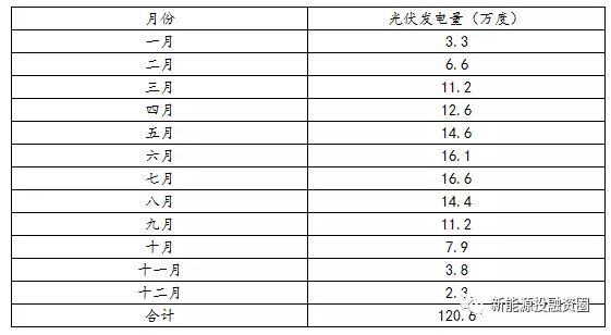 如何預估自發(fā)自用類分布式光伏項目-自用比例