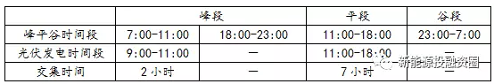 如何預估自發(fā)自用類分布式光伏項目-自用比例
