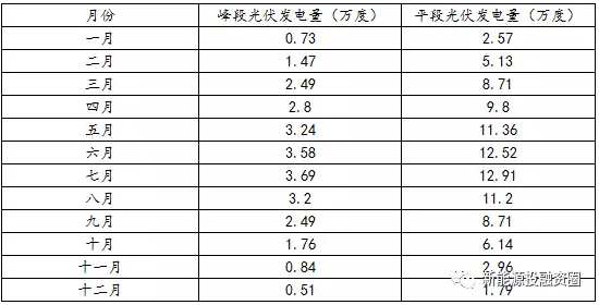 如何預估自發(fā)自用類分布式光伏項目-自用比例