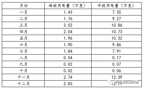 如何預估自發(fā)自用類分布式光伏項目-自用比例