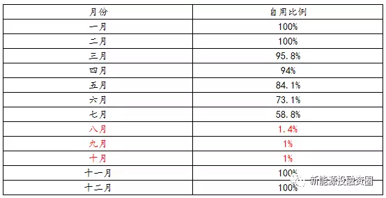 如何預估自發(fā)自用類分布式光伏項目-自用比例