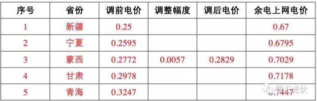 這17個地區(qū) 并網(wǎng)模式這樣選，賺的才更多！