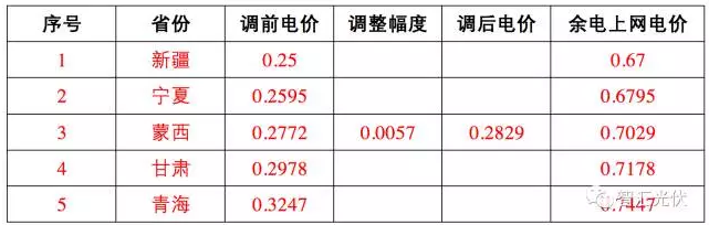 這17個地區(qū) 并網(wǎng)模式這樣選，賺的才更多！