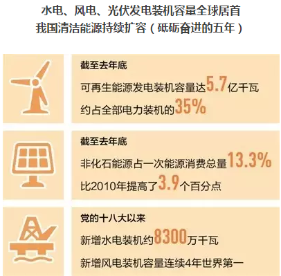 光伏發(fā)電、水電、風電裝機容量全球居首 我國清潔能源持續(xù)擴容