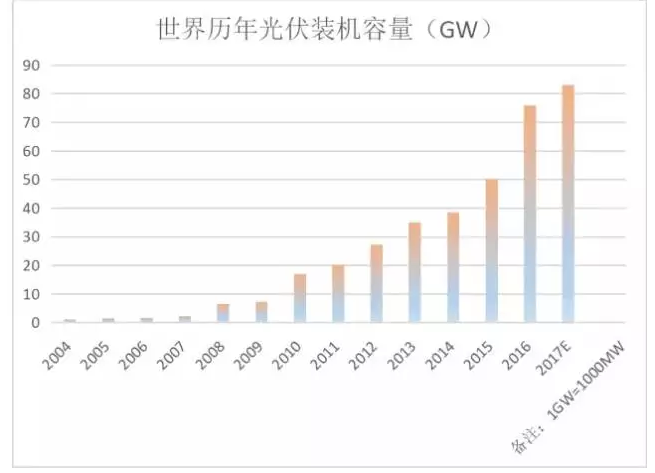 光伏行業(yè)的發(fā)展回顧：技術(shù)在進步，產(chǎn)業(yè)格局在變