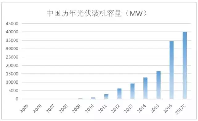 光伏行業(yè)的發(fā)展回顧：技術(shù)在進步，產(chǎn)業(yè)格局在變