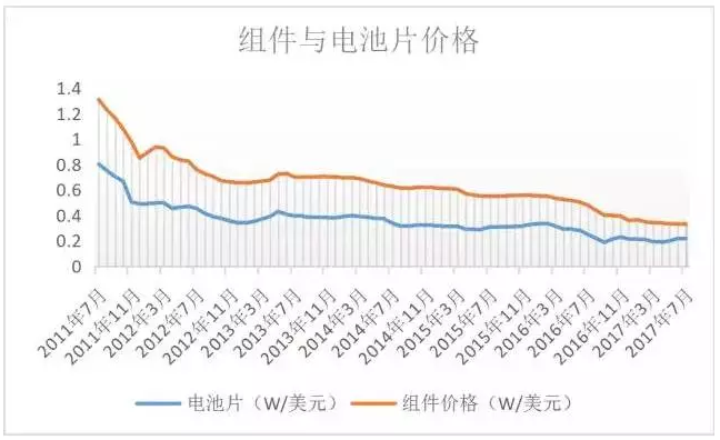光伏行業(yè)的發(fā)展回顧：技術(shù)在進步，產(chǎn)業(yè)格局在變