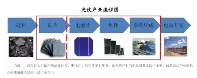 光伏行業(yè)的發(fā)展回顧：技術(shù)在進步，產(chǎn)業(yè)格局在變
