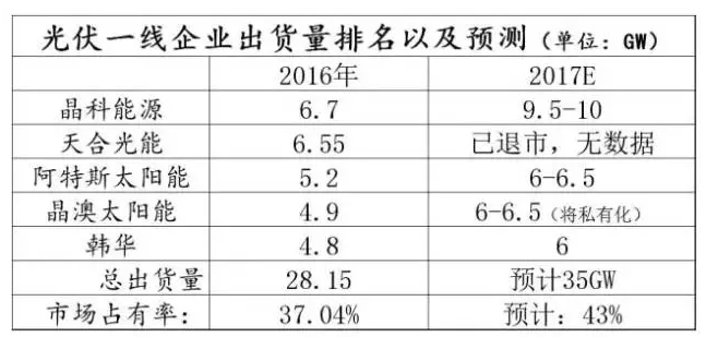 光伏行業(yè)的發(fā)展回顧：技術(shù)在進步，產(chǎn)業(yè)格局在變