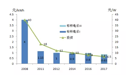 光伏平價上網(wǎng)和補貼退出，離我們到底有多遠？