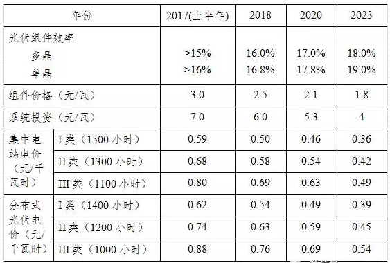 光伏平價上網(wǎng)和補貼退出，離我們到底有多遠？