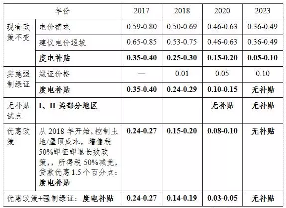 光伏平價上網(wǎng)和補貼退出，離我們到底有多遠？