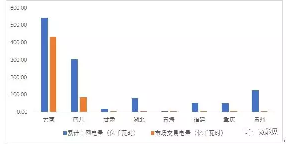 上半年18.1億度光伏電量參與市場(chǎng)交易，市場(chǎng)化率22.6%，青海新疆居首