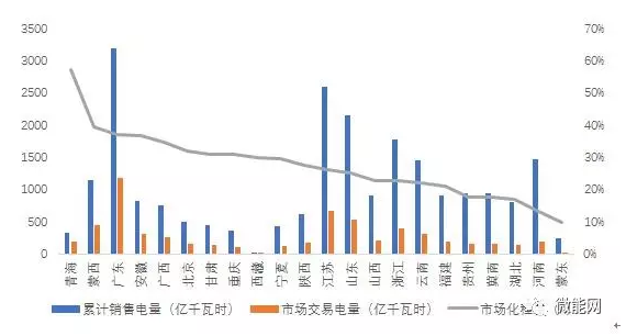 上半年18.1億度光伏電量參與市場(chǎng)交易，市場(chǎng)化率22.6%，青海新疆居首