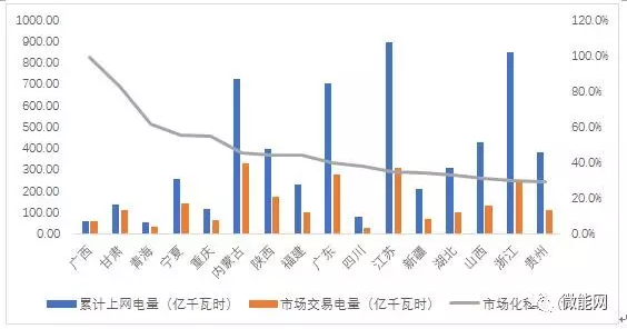 上半年18.1億度光伏電量參與市場(chǎng)交易，市場(chǎng)化率22.6%，青海新疆居首