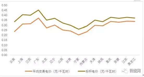 上半年18.1億度光伏電量參與市場(chǎng)交易，市場(chǎng)化率22.6%，青海新疆居首