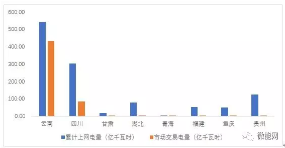 上半年18.1億度光伏電量參與市場(chǎng)交易，市場(chǎng)化率22.6%，青海新疆居首
