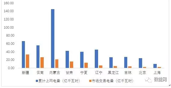 上半年18.1億度光伏電量參與市場(chǎng)交易，市場(chǎng)化率22.6%，青海新疆居首