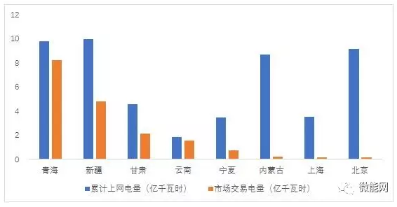 上半年18.1億度光伏電量參與市場(chǎng)交易，市場(chǎng)化率22.6%，青海新疆居首