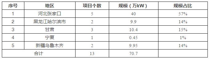 5省風電項目平價上網(wǎng)，光伏平價從哪里開始？