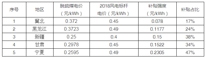 5省風電項目平價上網(wǎng)，光伏平價從哪里開始？