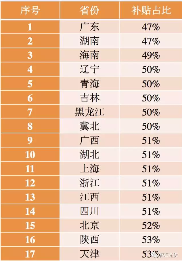 5省風電項目平價上網(wǎng)，光伏平價從哪里開始？