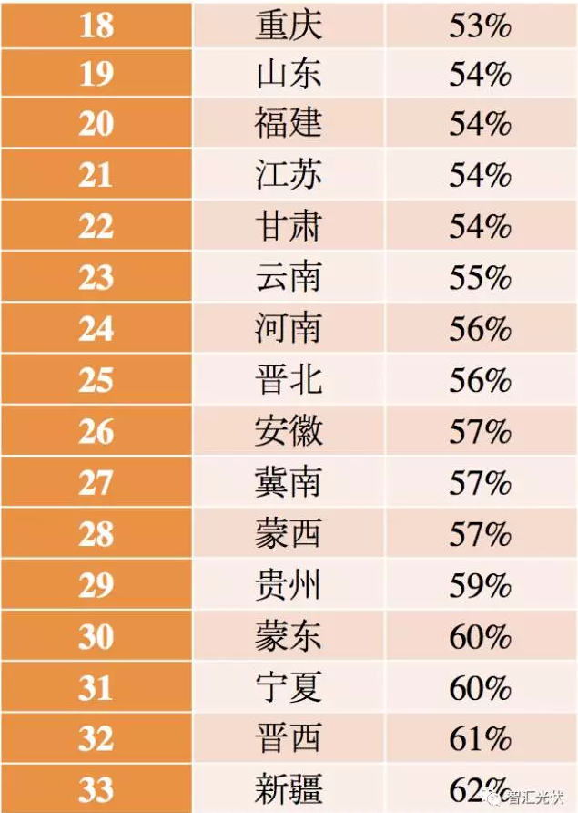 5省風電項目平價上網(wǎng)，光伏平價從哪里開始？
