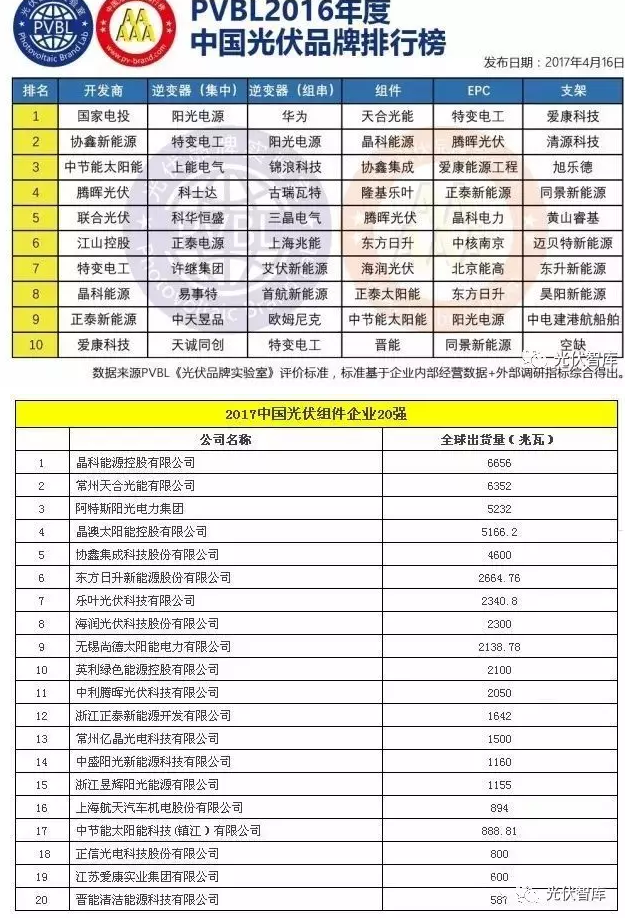 光伏認(rèn)證也能作假！偽劣光伏產(chǎn)品危機四伏（附品牌排行榜）