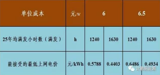 不要補(bǔ)貼求滿發(fā) 光伏企業(yè)有利可圖嗎？——各類資源區(qū)8%收益下的最低電價(jià)