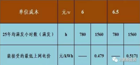 不要補(bǔ)貼求滿發(fā) 光伏企業(yè)有利可圖嗎？——各類資源區(qū)8%收益下的最低電價(jià)
