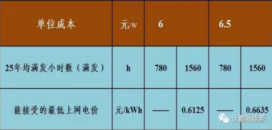 不要補(bǔ)貼求滿發(fā) 光伏企業(yè)有利可圖嗎？——各類資源區(qū)8%收益下的最低電價(jià)