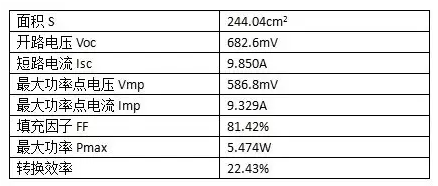 22.43%！PERC電池轉換效率，隆基樂葉刷新紀錄