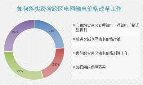 如何落實(shí)跨省跨區(qū)電網(wǎng)輸電價(jià)格改革工作？