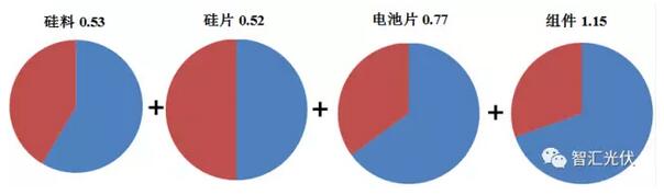 光伏組件年底能到2.3元/W嗎？