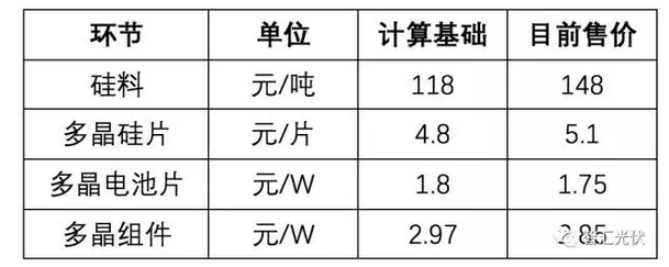 光伏組件年底能到2.3元/W嗎？