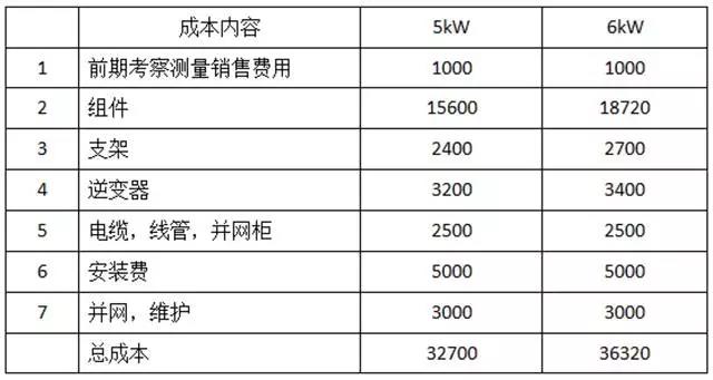 家用光伏5kW和6kW哪個(gè)更劃算？