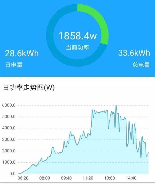 家用光伏5kW和6kW哪個(gè)更劃算？