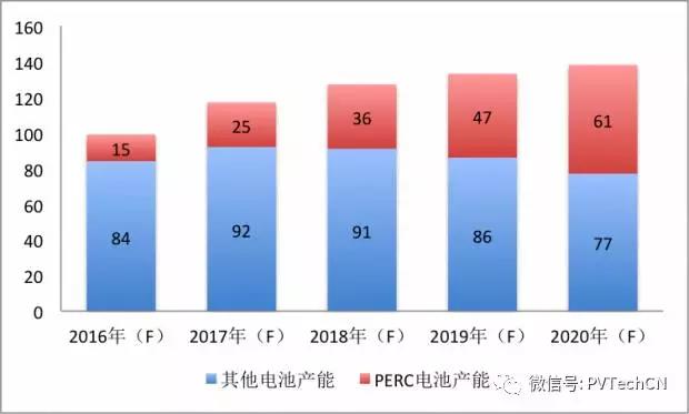 磨礪數(shù)年,高效PERC技術終迎好時光