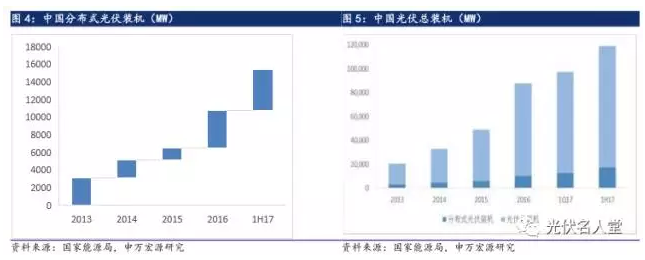 2017年光伏行業(yè)發(fā)展超預(yù)期 分布式裝機(jī)增長(zhǎng)迅速