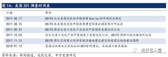 2017年光伏行業(yè)發(fā)展超預(yù)期 分布式裝機(jī)增長(zhǎng)迅速