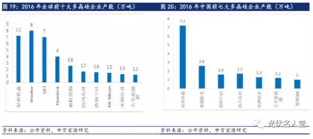 2017年光伏行業(yè)發(fā)展超預(yù)期 分布式裝機(jī)增長(zhǎng)迅速