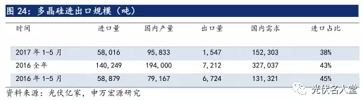 2017年光伏行業(yè)發(fā)展超預(yù)期 分布式裝機(jī)增長(zhǎng)迅速