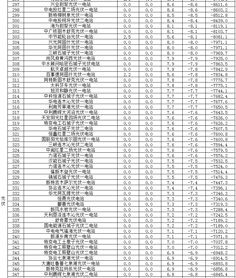 2017年二季度新疆電網(wǎng) “兩個(gè)細(xì)則”考核補(bǔ)償情況(光伏)