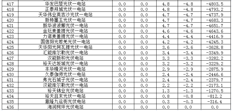 2017年二季度新疆電網(wǎng) “兩個(gè)細(xì)則”考核補(bǔ)償情況(光伏)