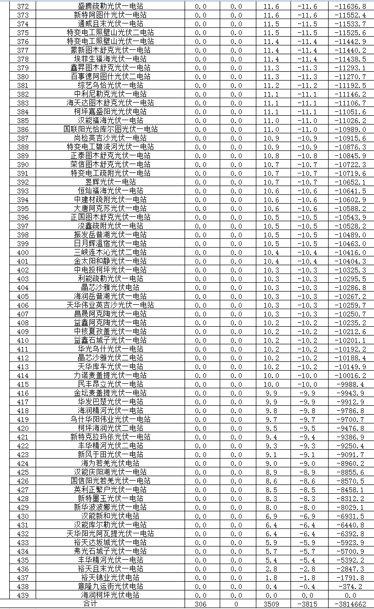 2017年二季度新疆電網(wǎng) “兩個(gè)細(xì)則”考核補(bǔ)償情況(光伏)