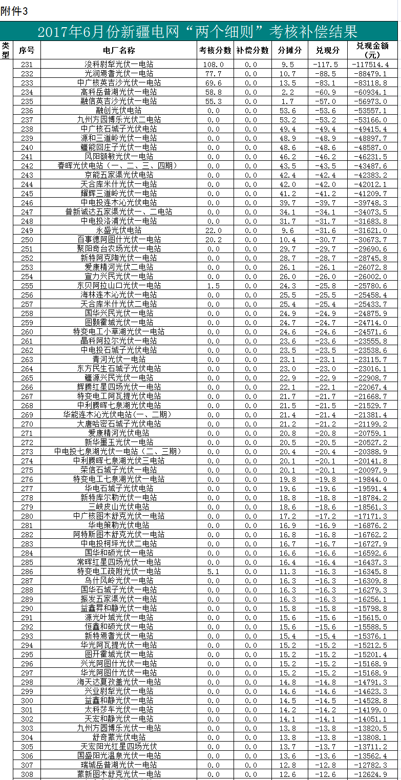 2017年二季度新疆電網(wǎng) “兩個(gè)細(xì)則”考核補(bǔ)償情況(光伏)