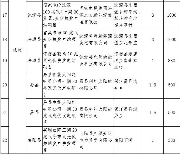 河北2017年第一批集中式光伏扶貧項目：31個共820MW（附全名單）
